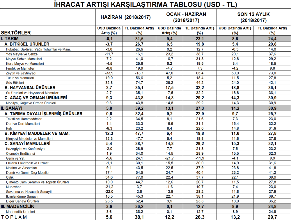 İhracat Yüzde Değişimleri
