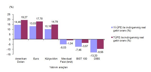 yatırım aracları