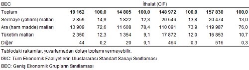 ihracat veri 2
