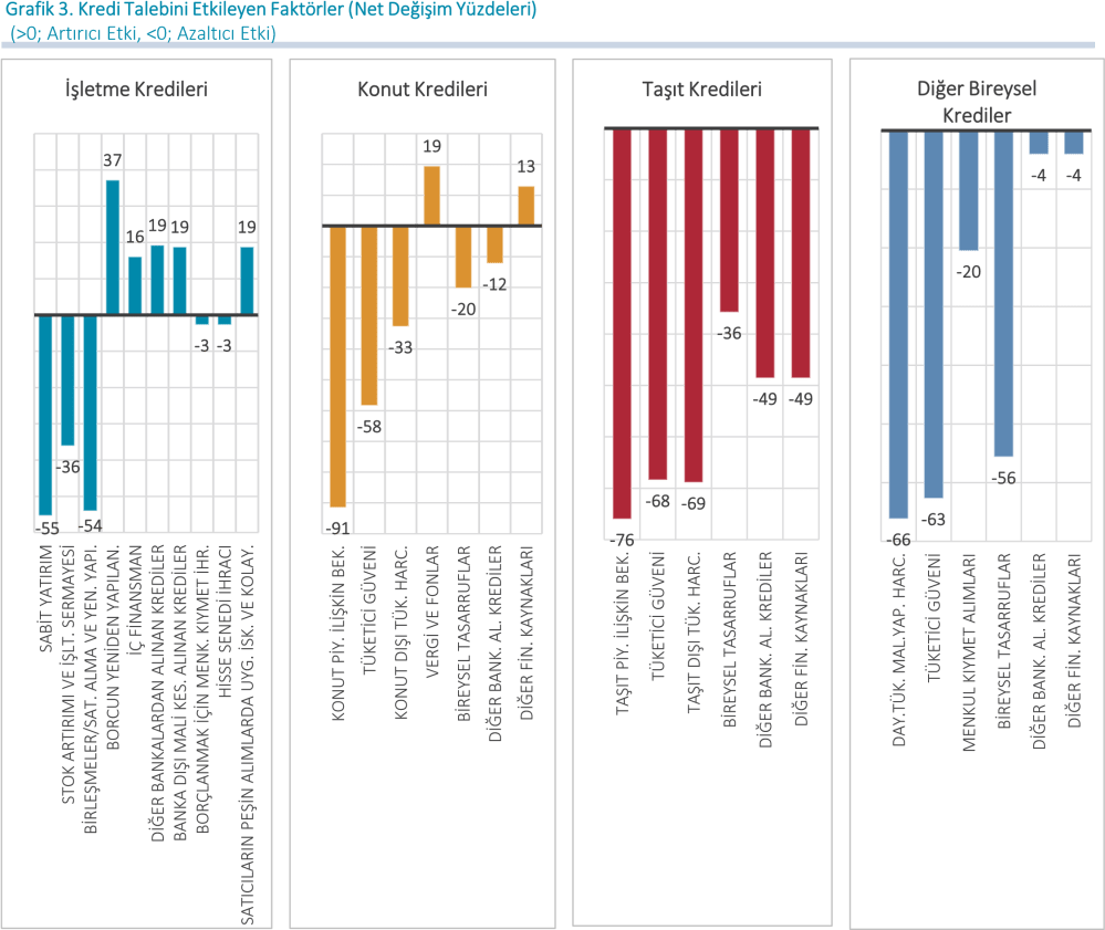 Kredi Talebini Etkileyen Farktorler