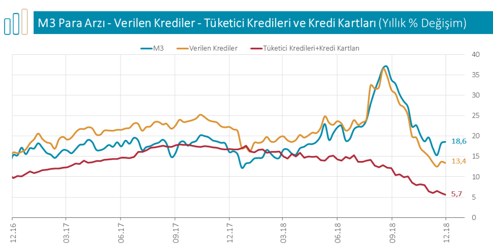 m3 para arzı ve krediler