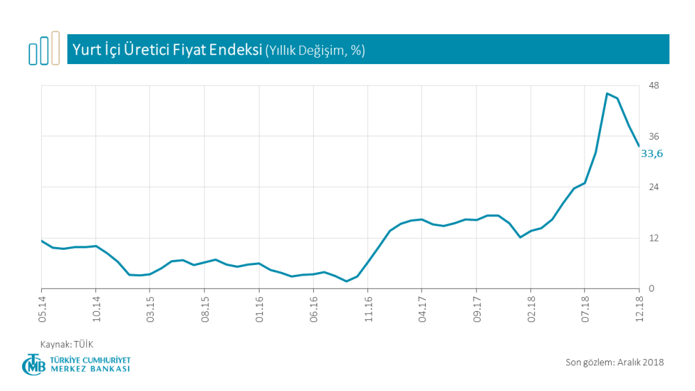 Üretici fiyatlar aralık 2018