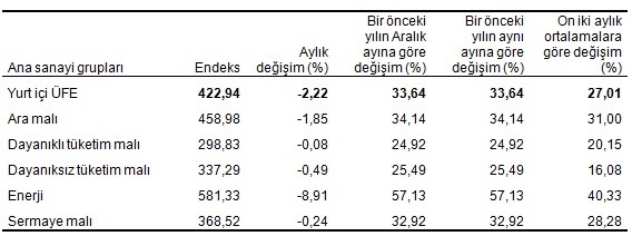 Üretici fİyatlar aralık 2018