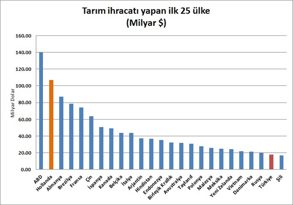 Tarım ihracatı 25 ülke