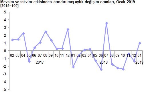 Sanayi Endeks