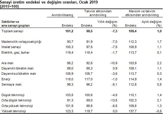 Sanayi Liste