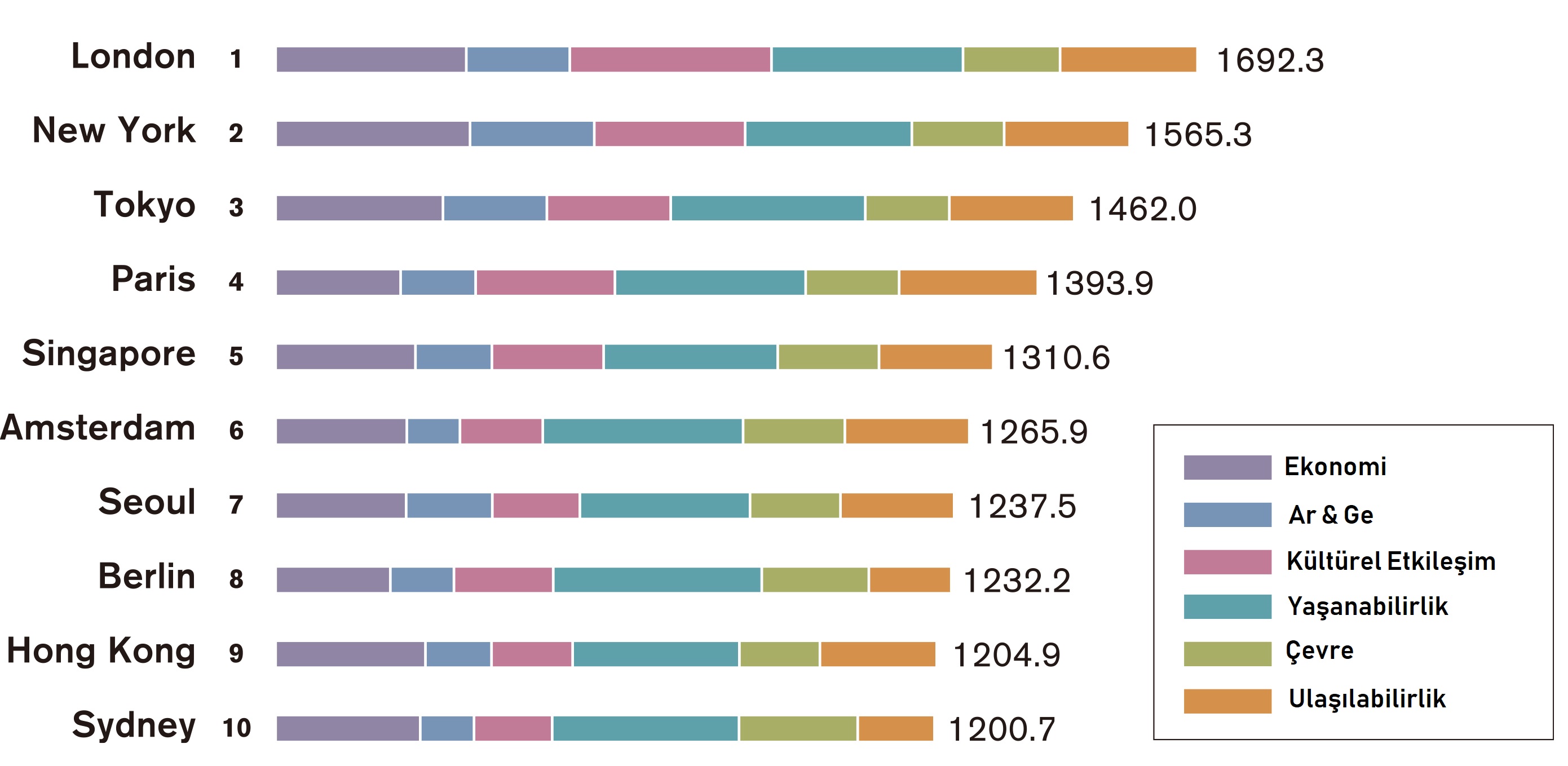 Ranking of cities