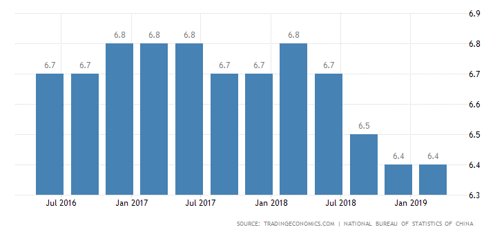 Annual GDP Growth Rate China