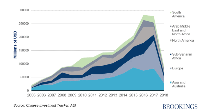 chinese foreign investment