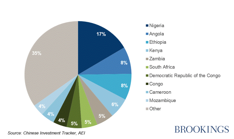 chinese investment in africa by countries