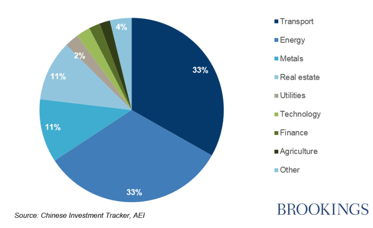cihnese foreign investment sectors
