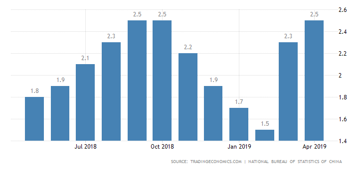 Inflastion rate of China