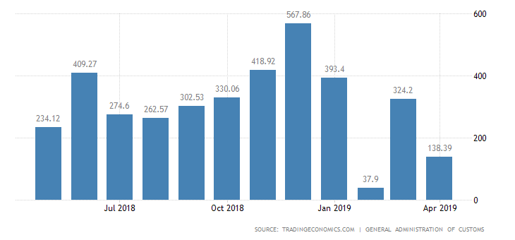 Trade Balance of China