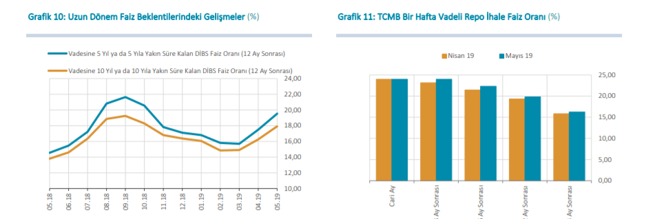 Uzun Dönemli Faiz Beklenti Anketi