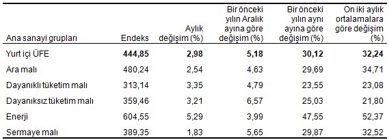 Yurtiçi ana sanayi gruplarının endeksi