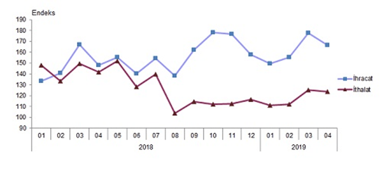 Dış Ticaret Veri