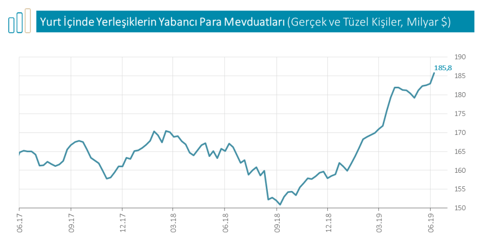 Yurtiçi Yerleşiklerin Döviz Mevduatı