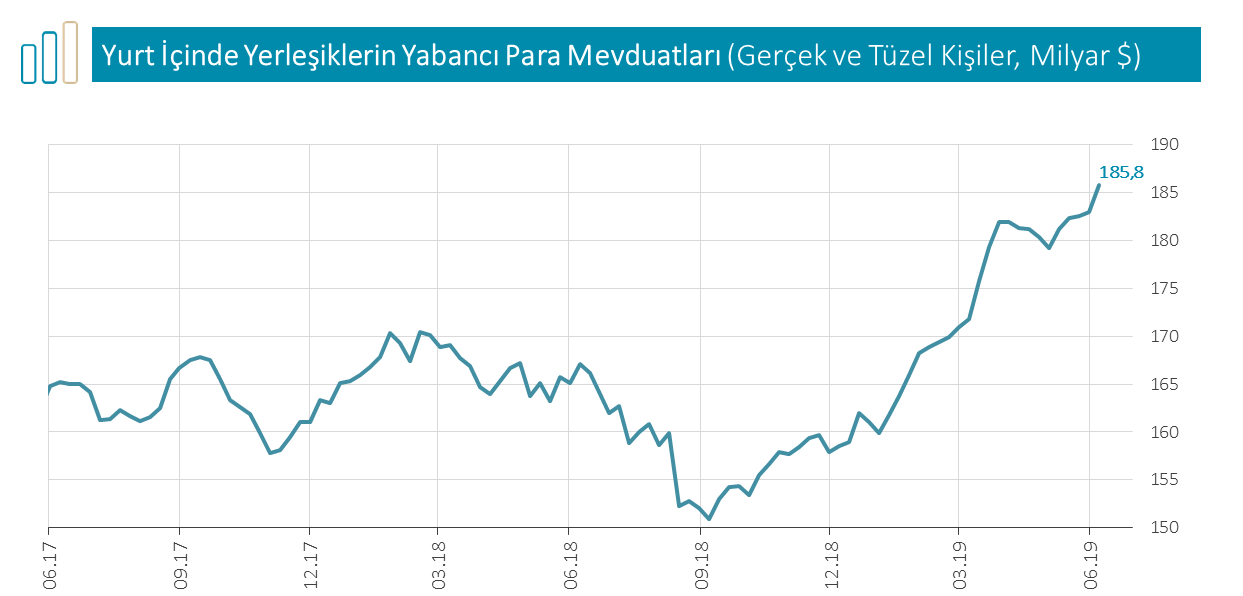 Yurtiçi Yerleşiklerin Döviz Mevduatı