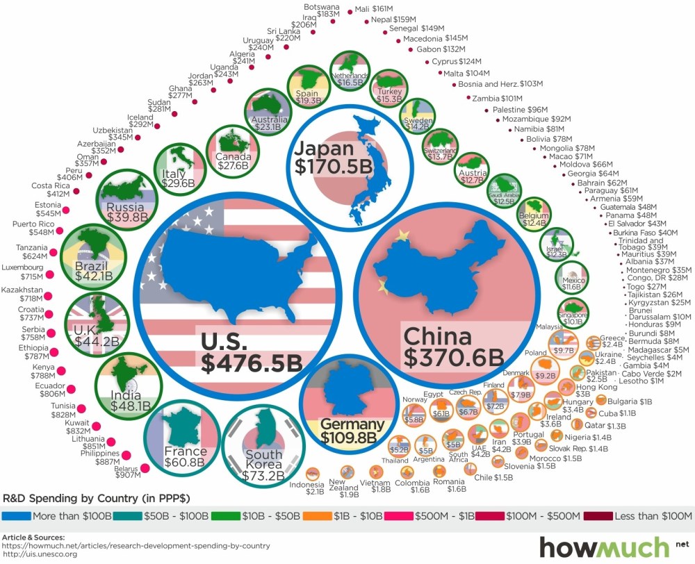 HowMuch.net R&amp;D Expenditure