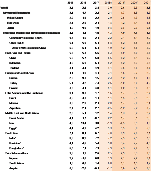 Dünya Bankası Veri