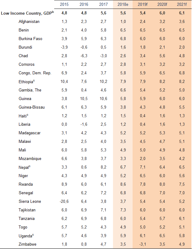 Dünya Bankası Veri2