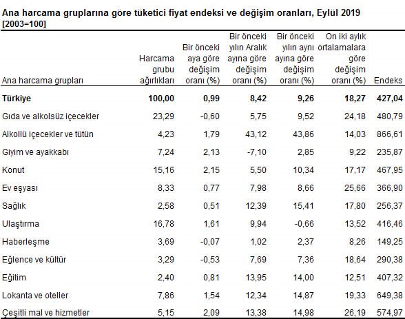 tüketici endeks baslıklar