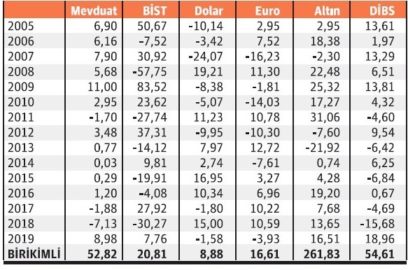 Finansal Yatırım Araçları