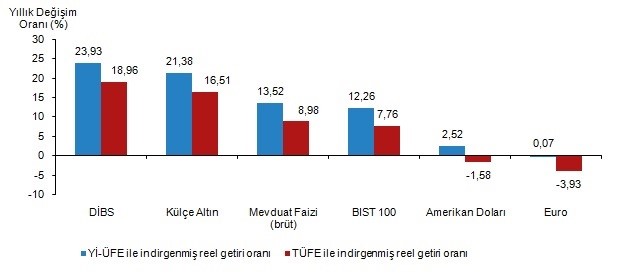 Senelik Bazda yatırım araçları