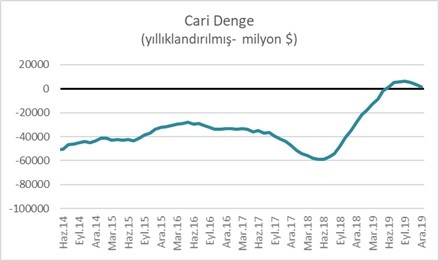 Cari Denge Aralık