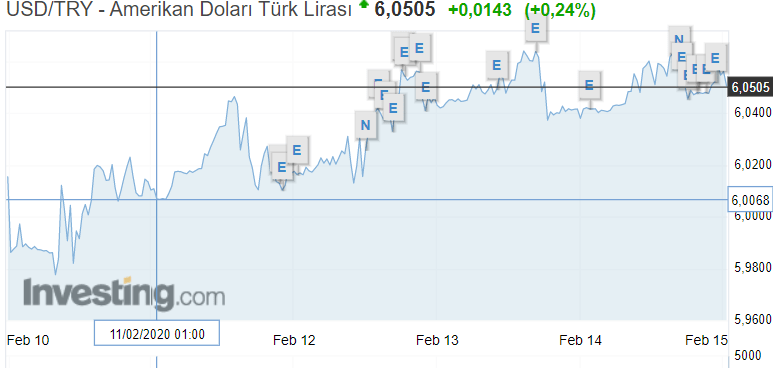 dolar hareket