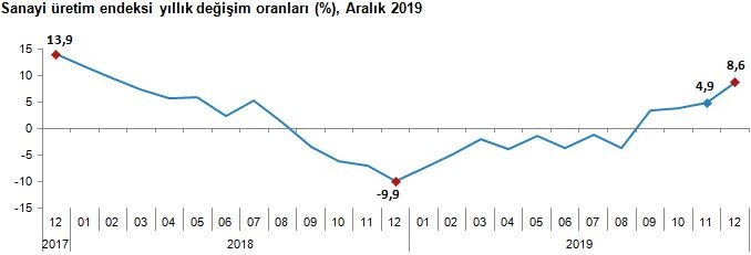 Sanayi Üretimi Aralık