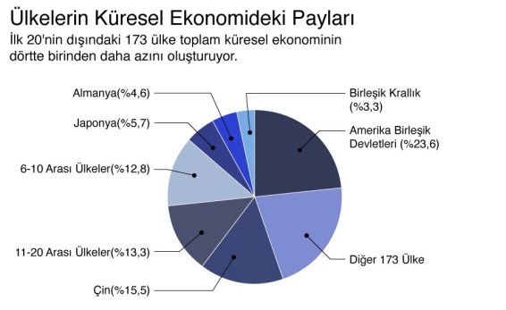 ulkelerin-kuresel-ekonomideki-payi