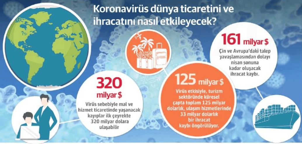 Korona Etkisi Dış Ticaret