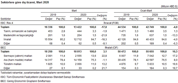 Dış Ticaret Ara Mallar