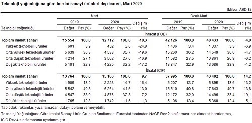 Dış Ticaret İhracat Yapısı
