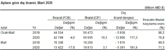 Genel Ticaret Sistemine Göre Dış Ticaret Veri